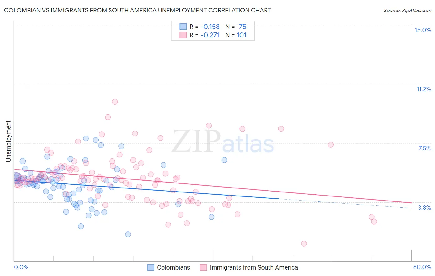 Colombian vs Immigrants from South America Unemployment