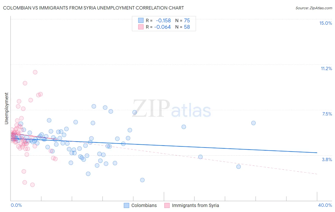 Colombian vs Immigrants from Syria Unemployment