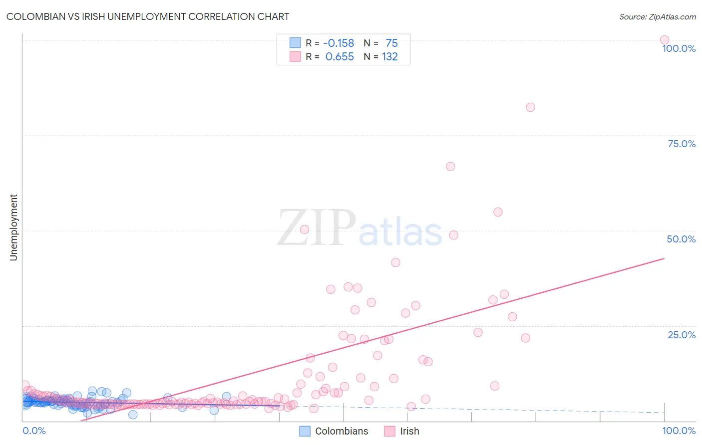 Colombian vs Irish Unemployment