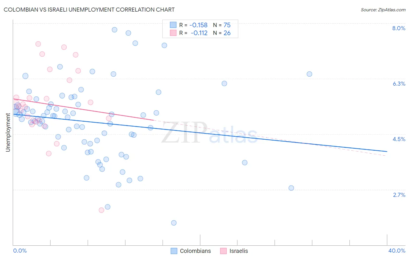 Colombian vs Israeli Unemployment