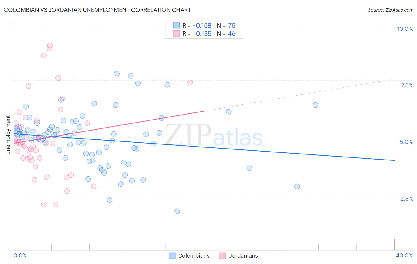 Colombian vs Jordanian Unemployment