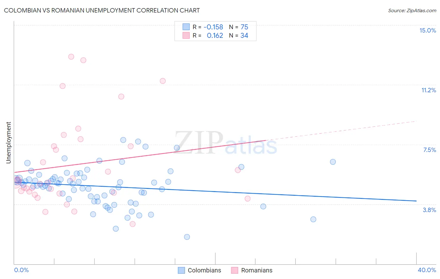 Colombian vs Romanian Unemployment