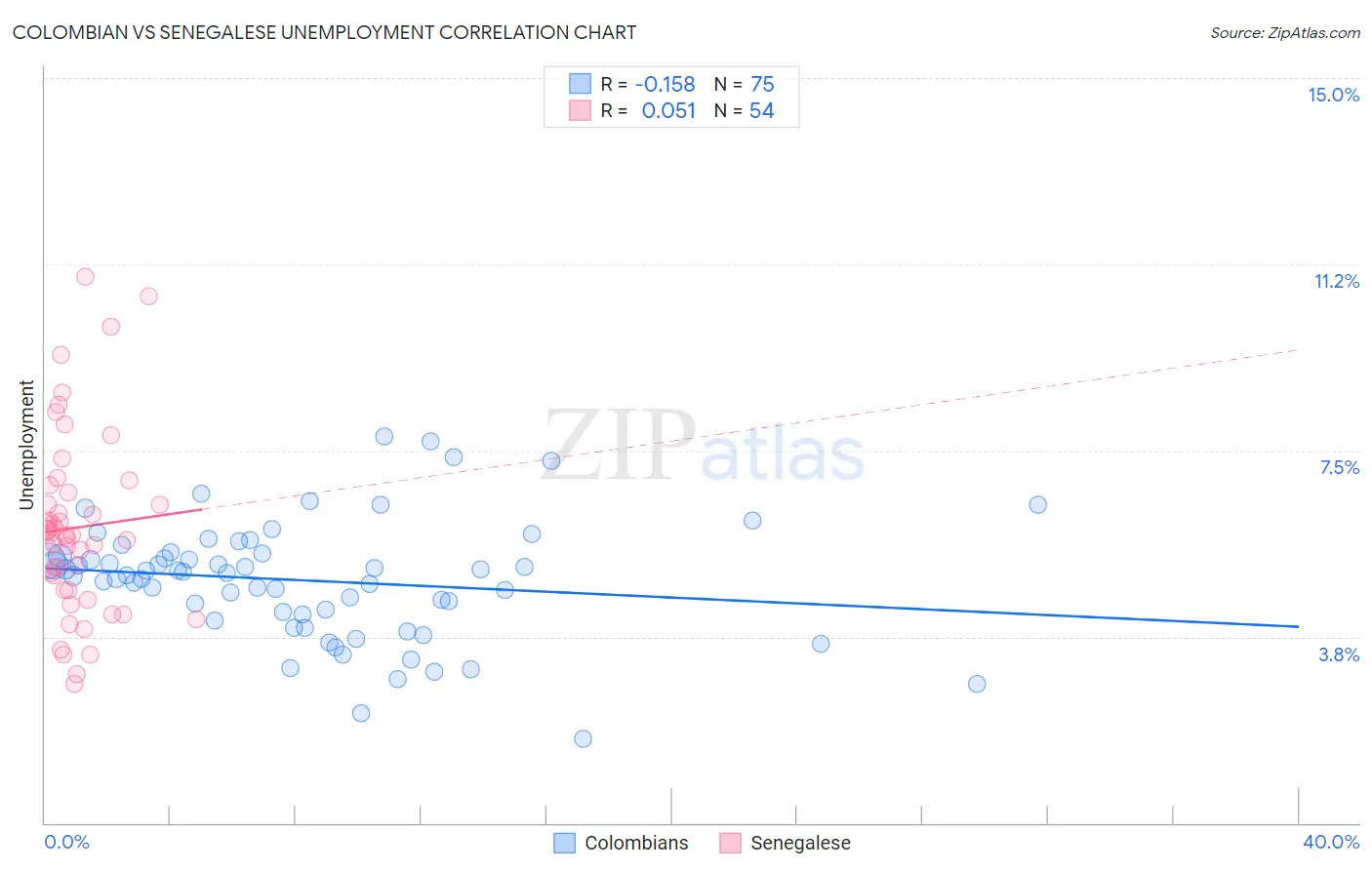 Colombian vs Senegalese Unemployment