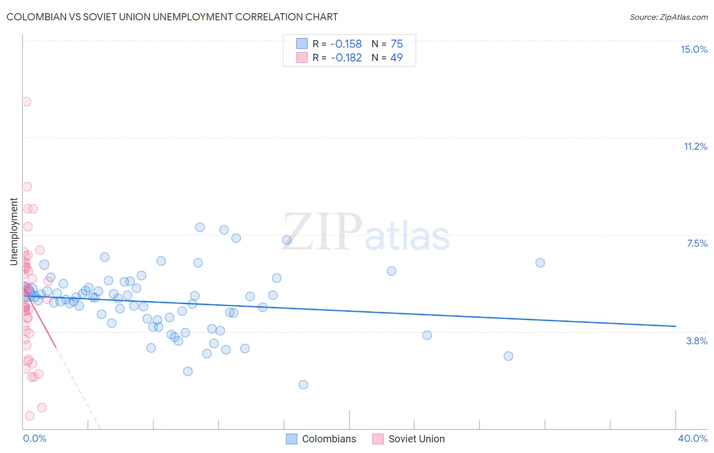 Colombian vs Soviet Union Unemployment