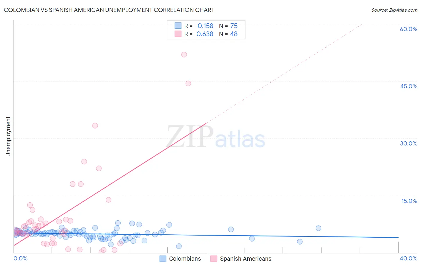 Colombian vs Spanish American Unemployment