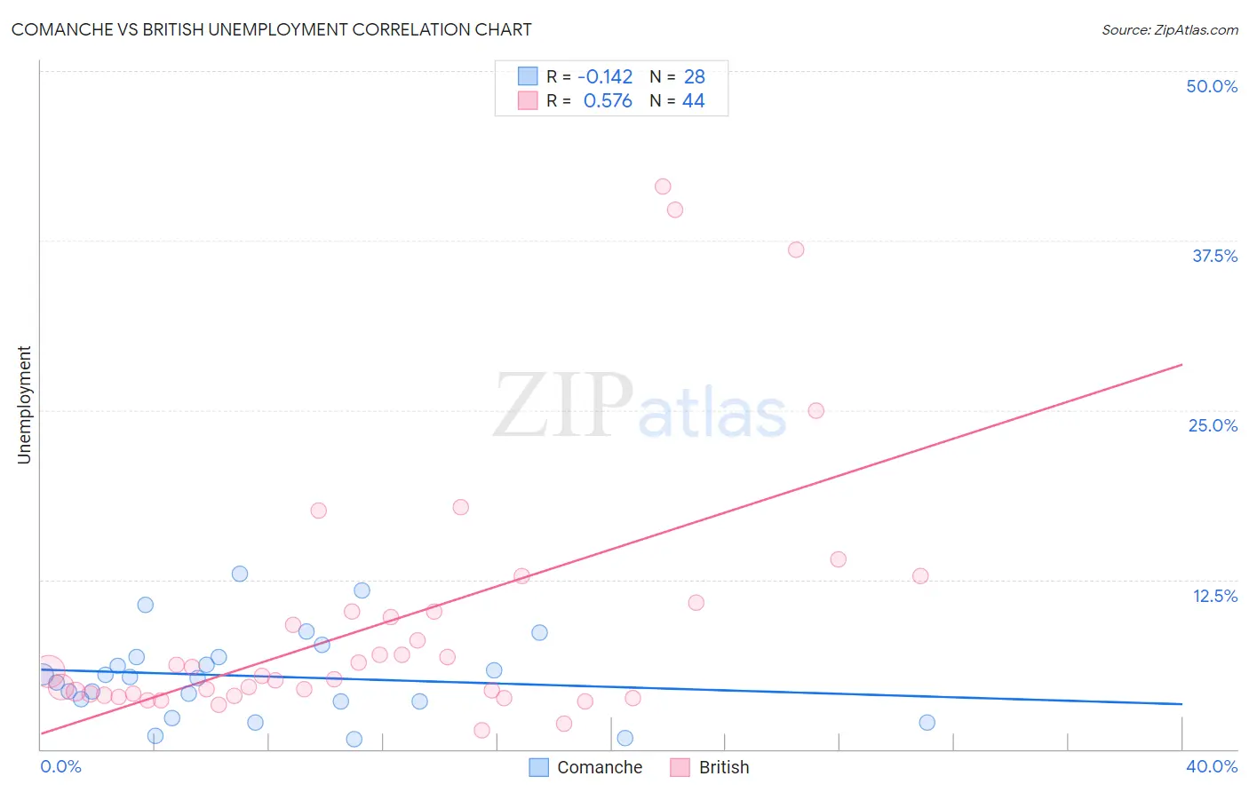 Comanche vs British Unemployment