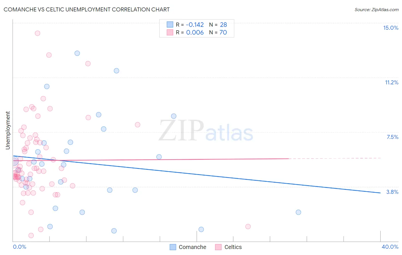 Comanche vs Celtic Unemployment