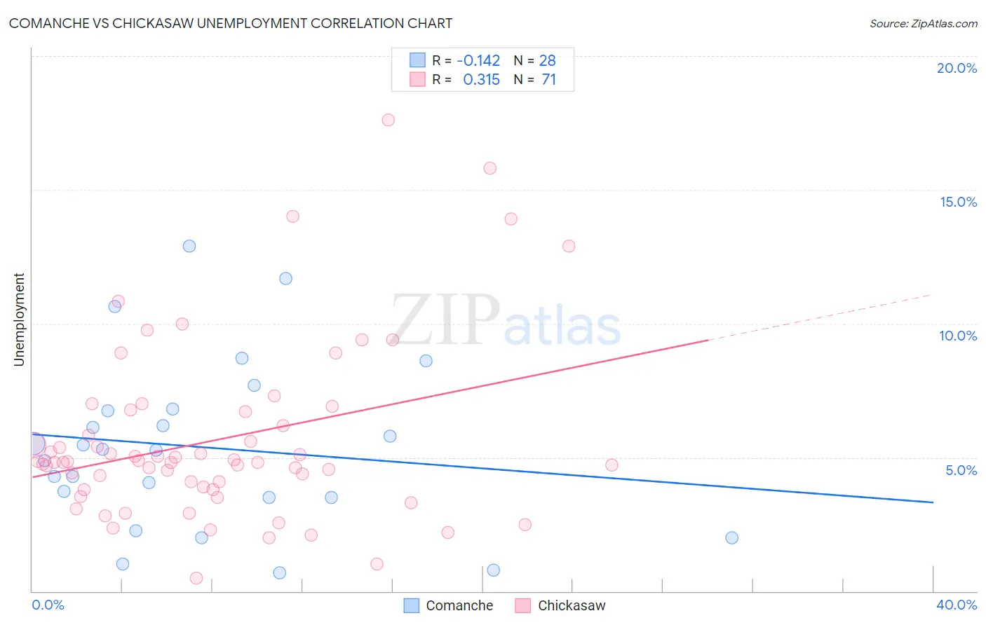 Comanche vs Chickasaw Unemployment