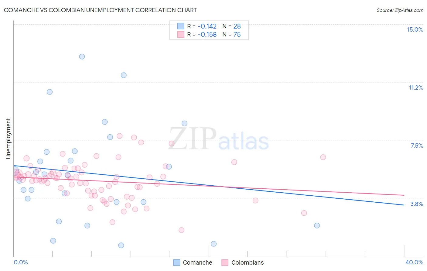 Comanche vs Colombian Unemployment