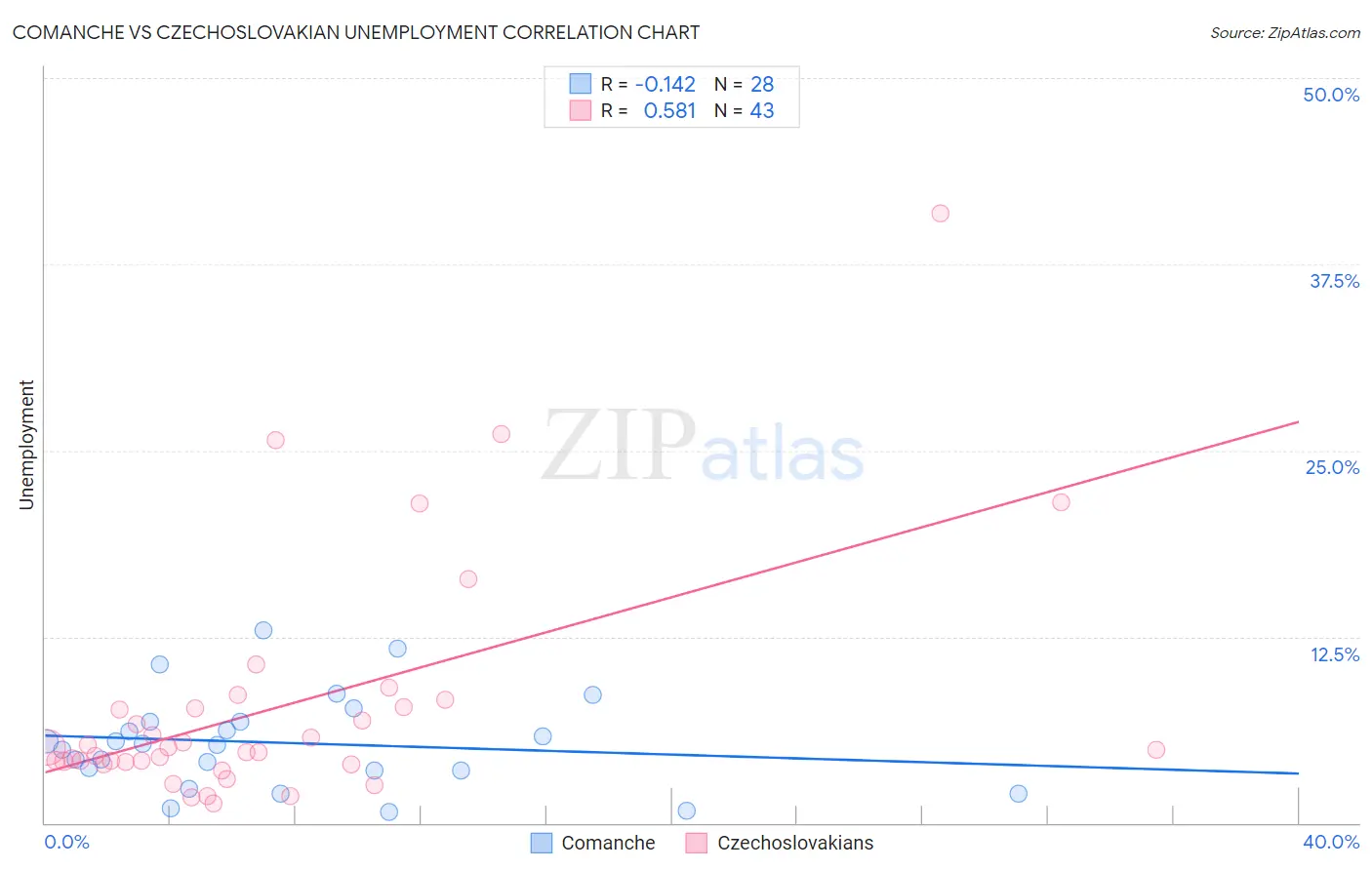 Comanche vs Czechoslovakian Unemployment