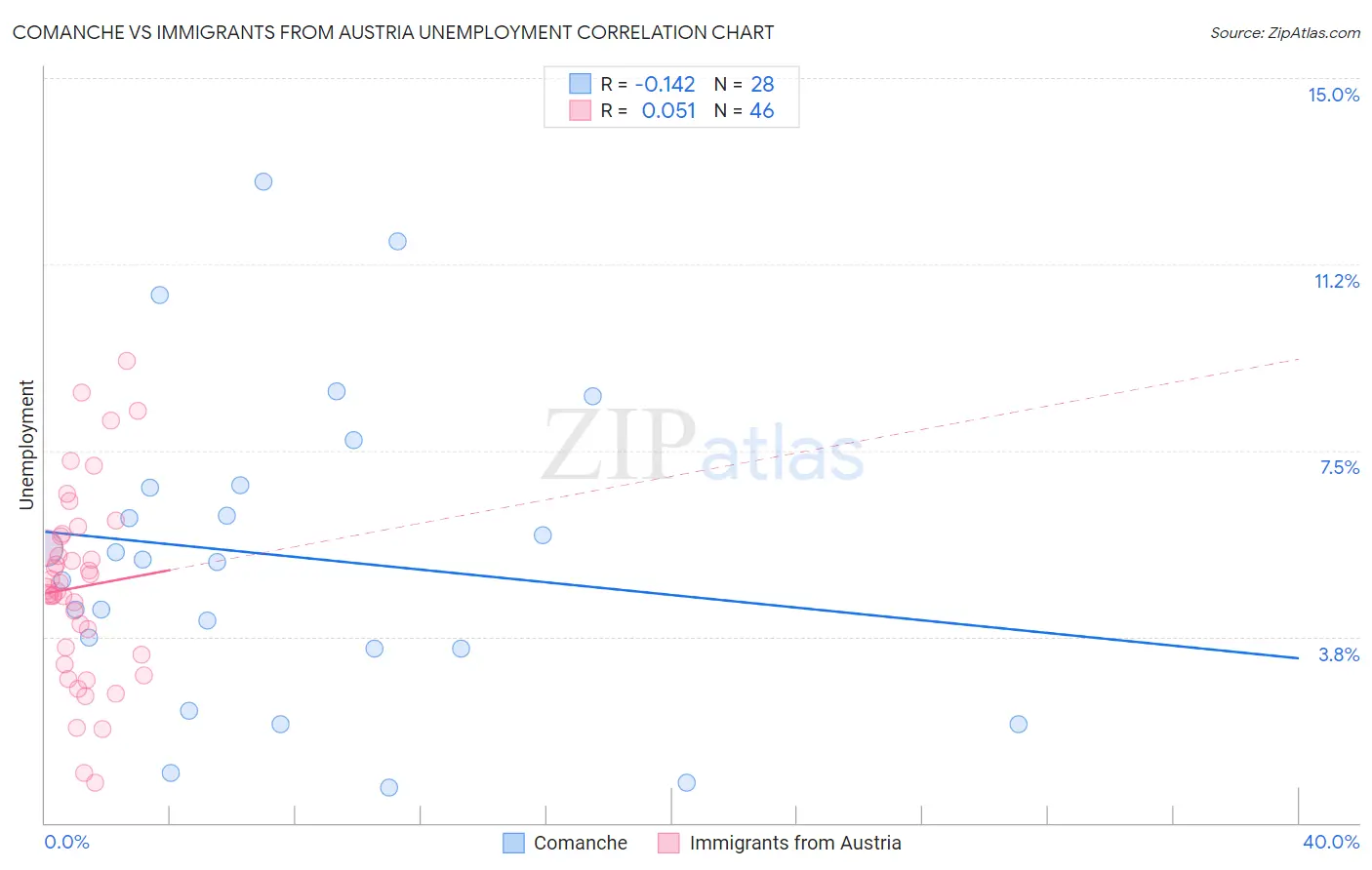 Comanche vs Immigrants from Austria Unemployment