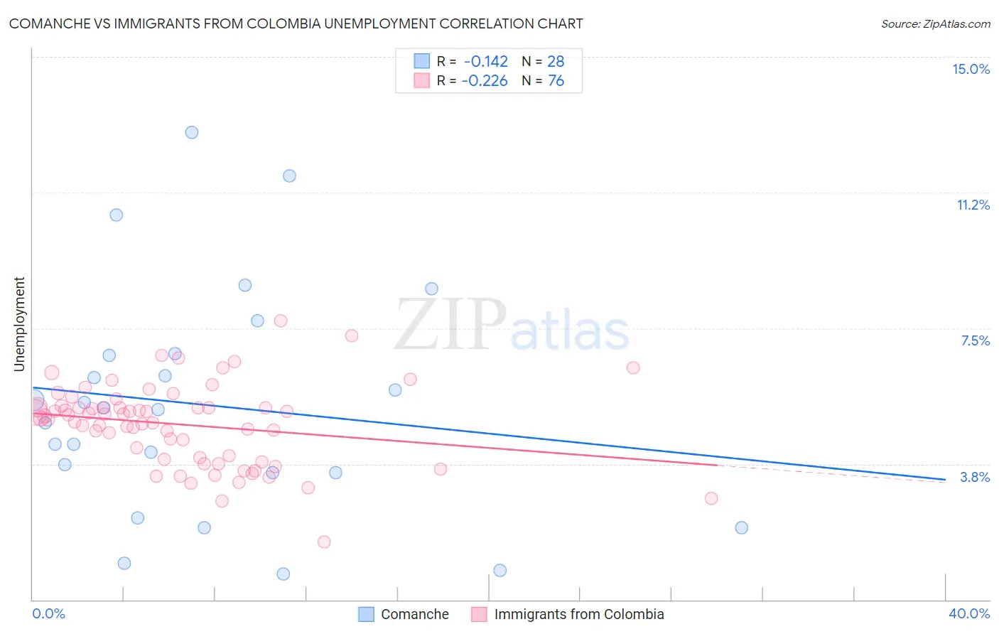 Comanche vs Immigrants from Colombia Unemployment