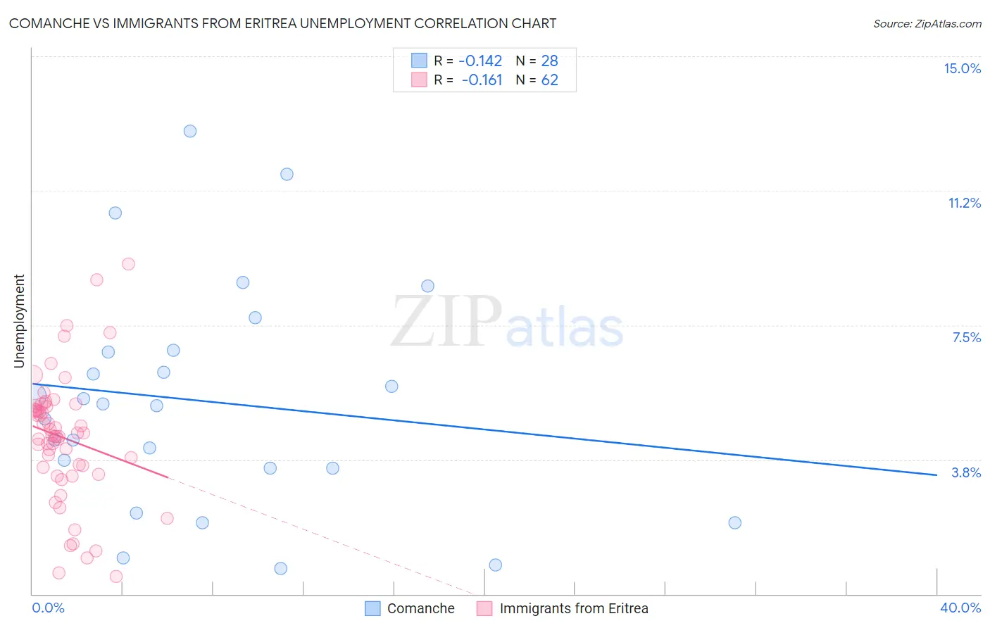 Comanche vs Immigrants from Eritrea Unemployment