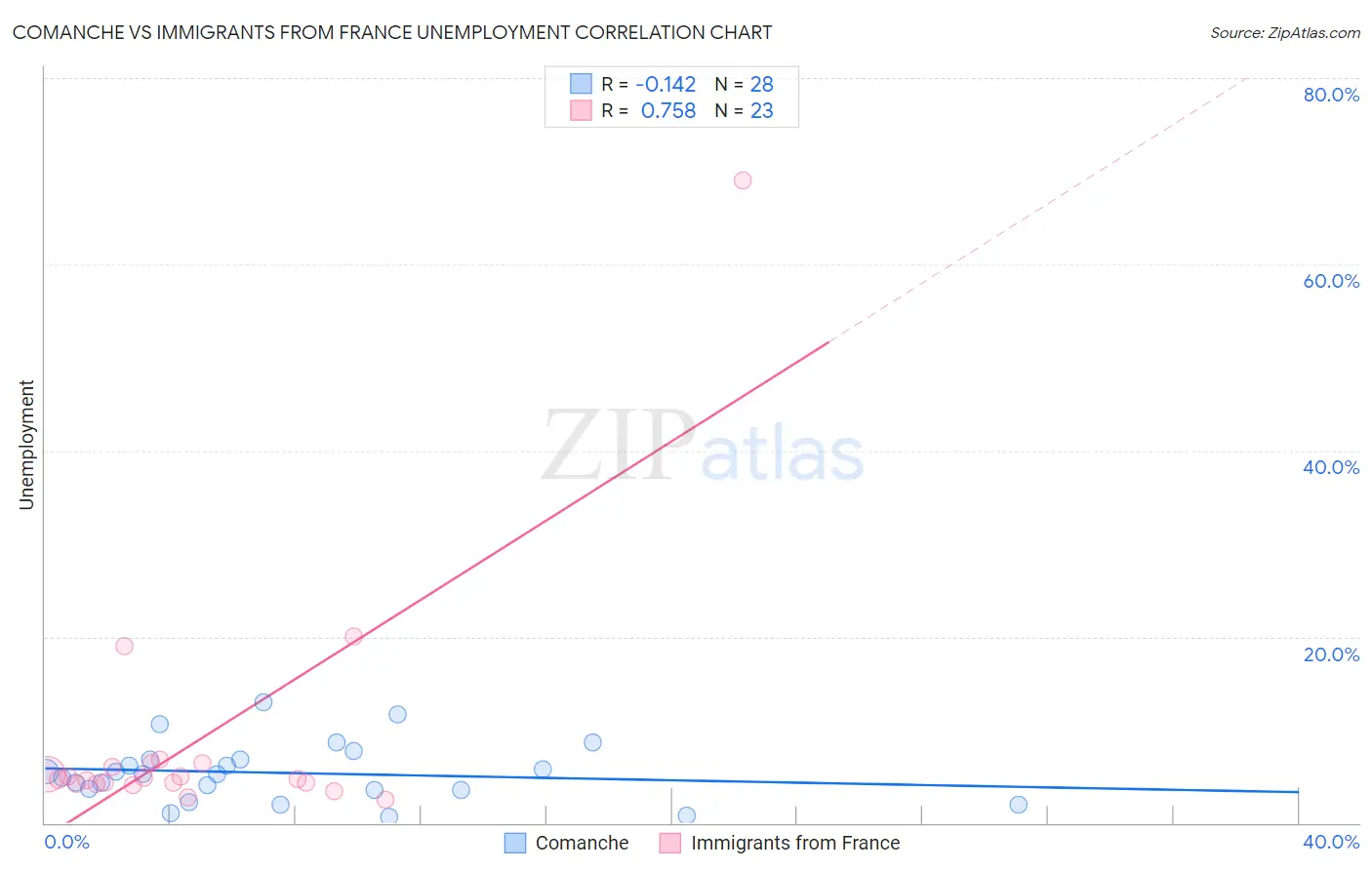 Comanche vs Immigrants from France Unemployment