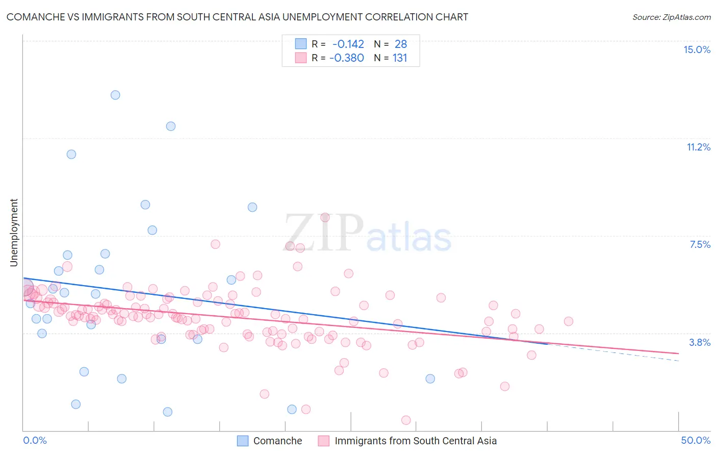 Comanche vs Immigrants from South Central Asia Unemployment