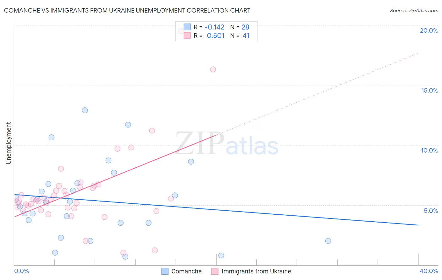 Comanche vs Immigrants from Ukraine Unemployment