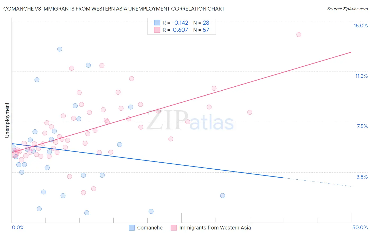 Comanche vs Immigrants from Western Asia Unemployment