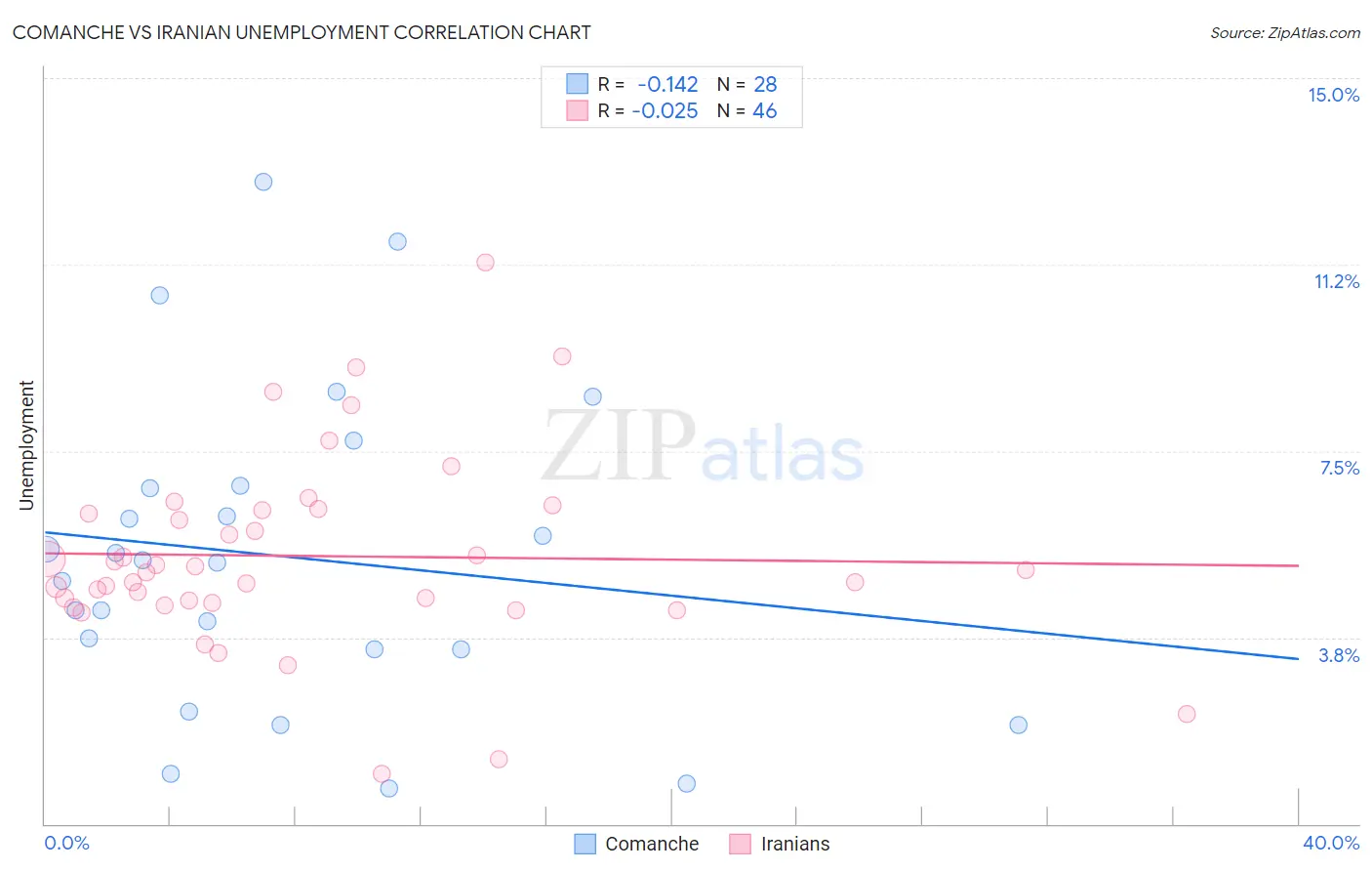 Comanche vs Iranian Unemployment