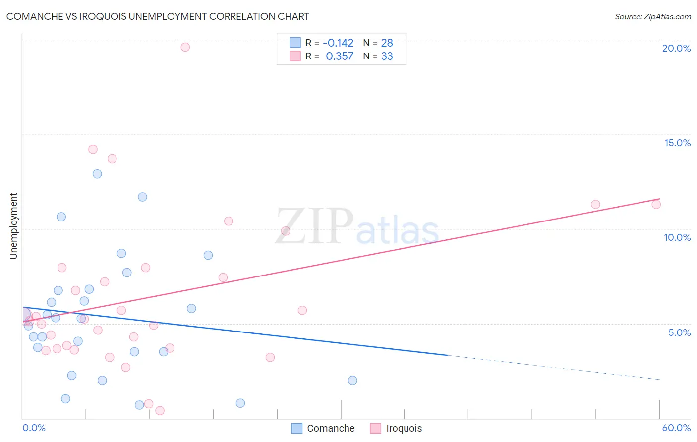 Comanche vs Iroquois Unemployment