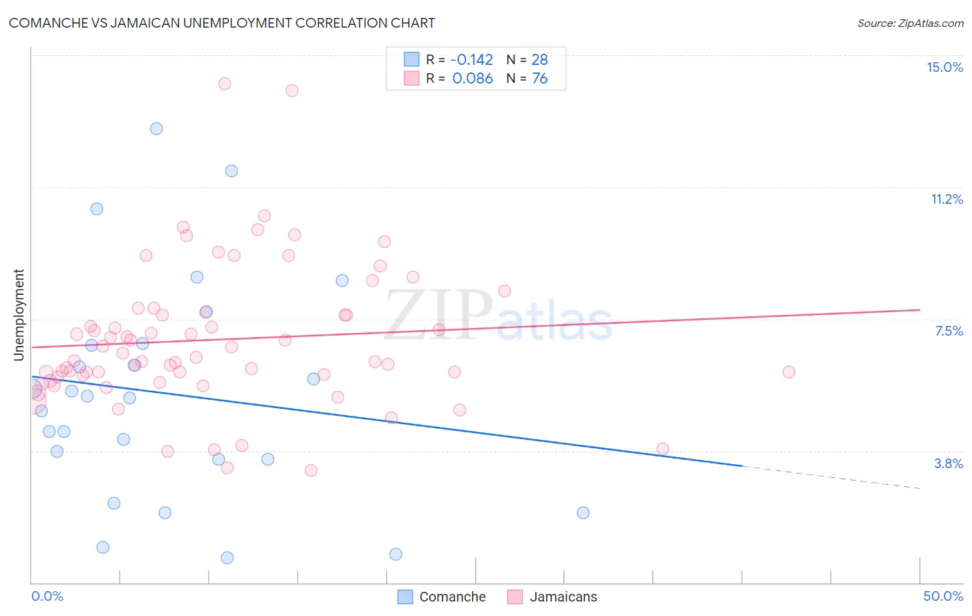 Comanche vs Jamaican Unemployment