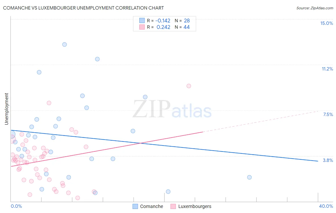 Comanche vs Luxembourger Unemployment