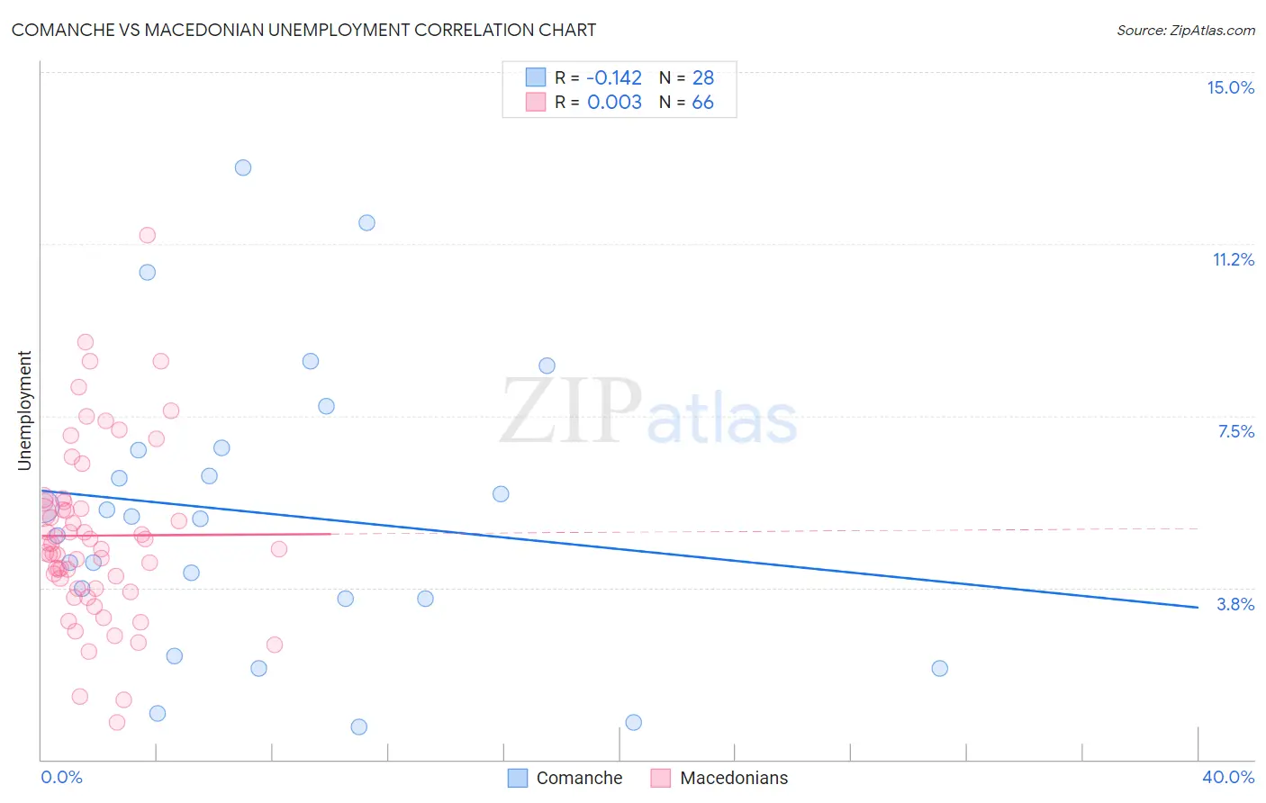 Comanche vs Macedonian Unemployment