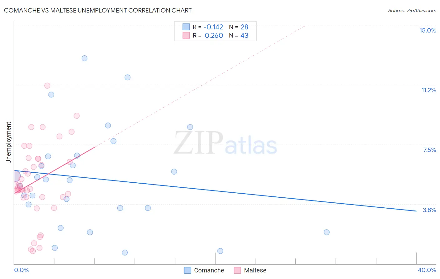 Comanche vs Maltese Unemployment