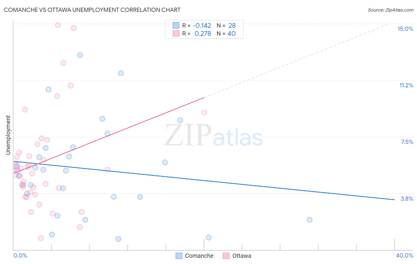 Comanche vs Ottawa Unemployment