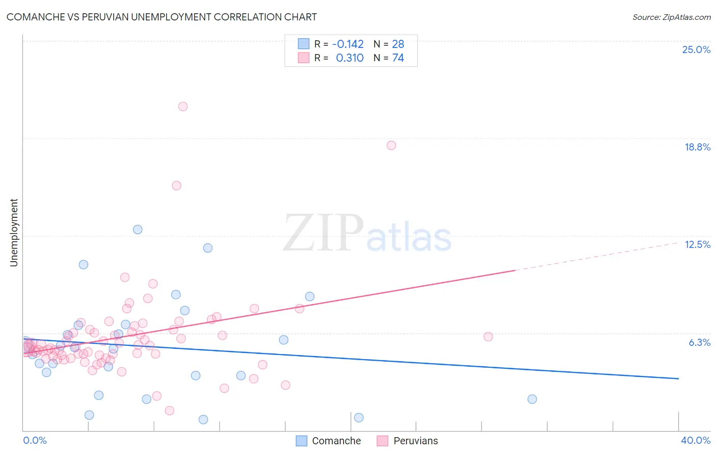 Comanche vs Peruvian Unemployment