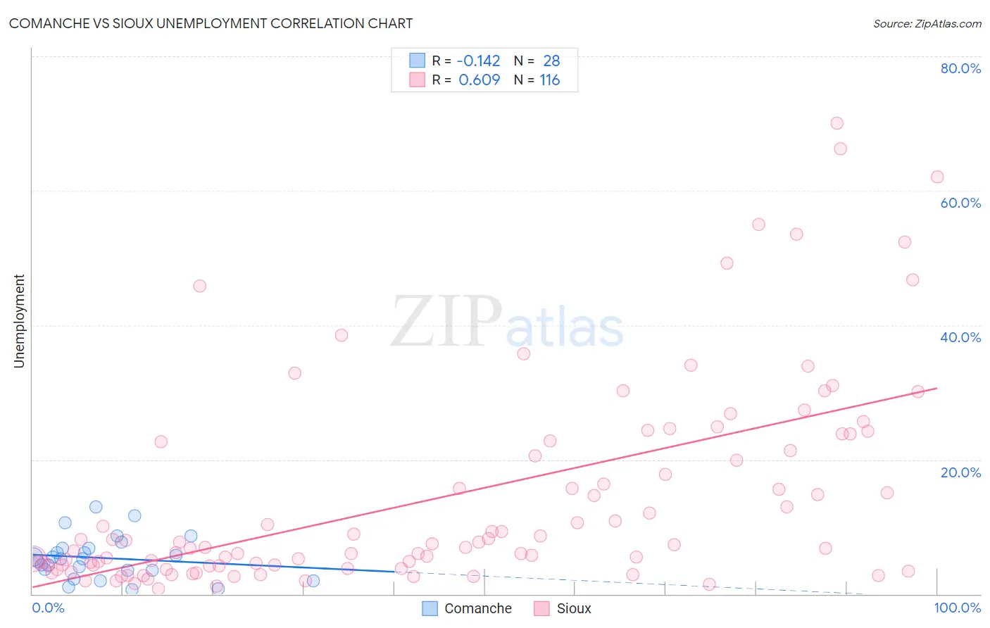 Comanche vs Sioux Unemployment