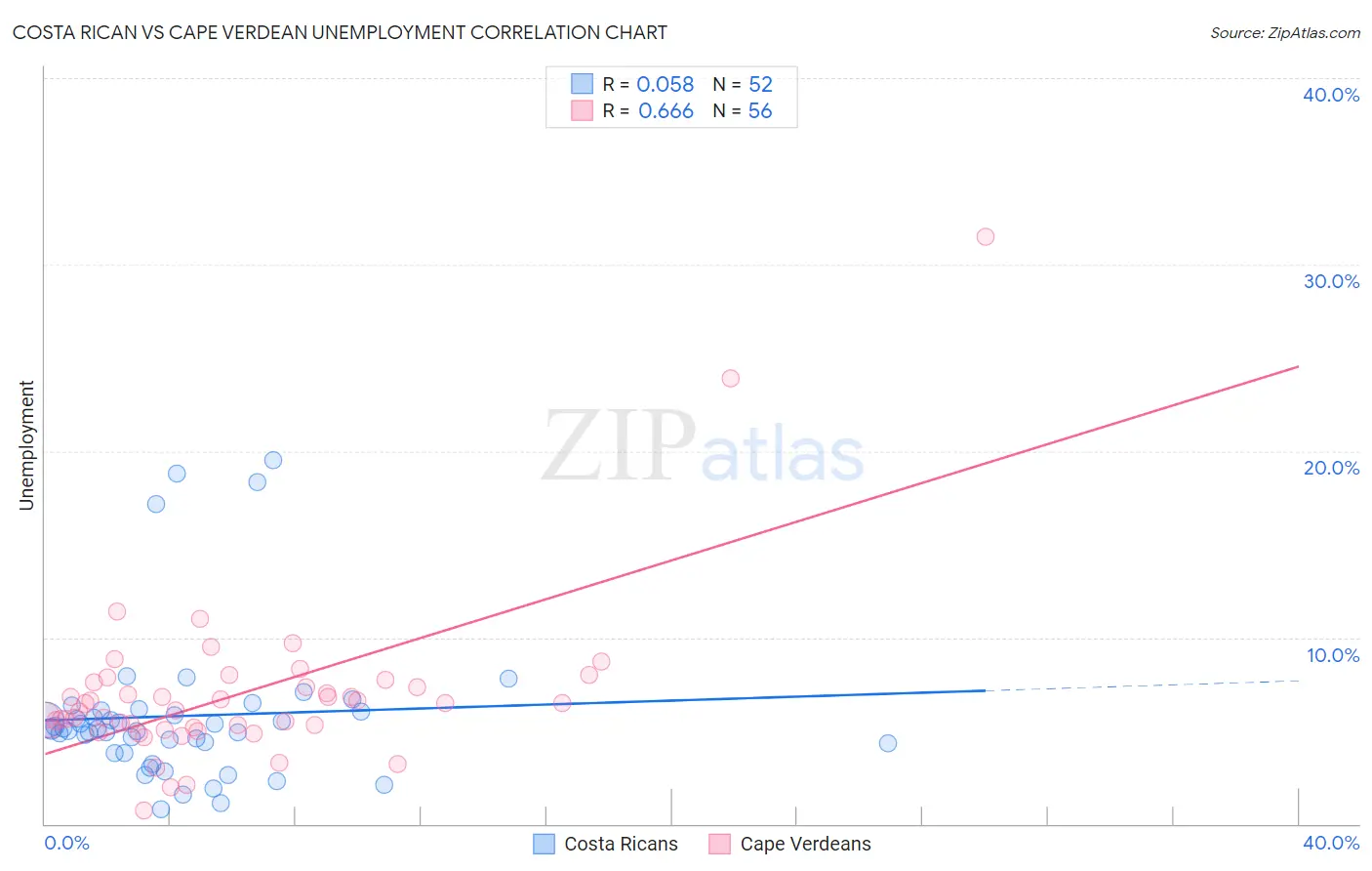 Costa Rican vs Cape Verdean Unemployment