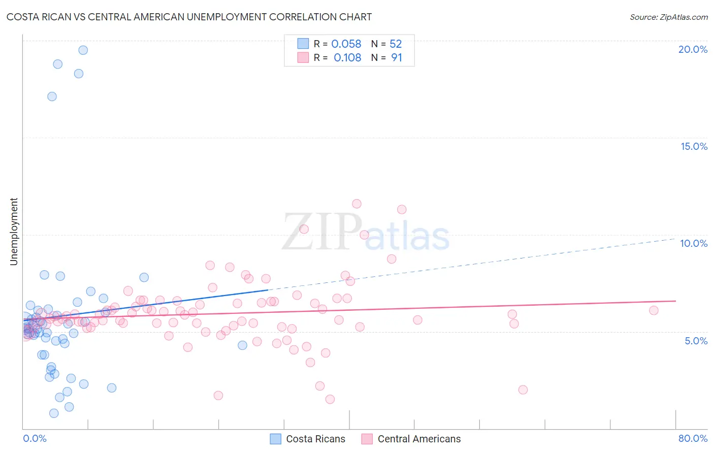 Costa Rican vs Central American Unemployment