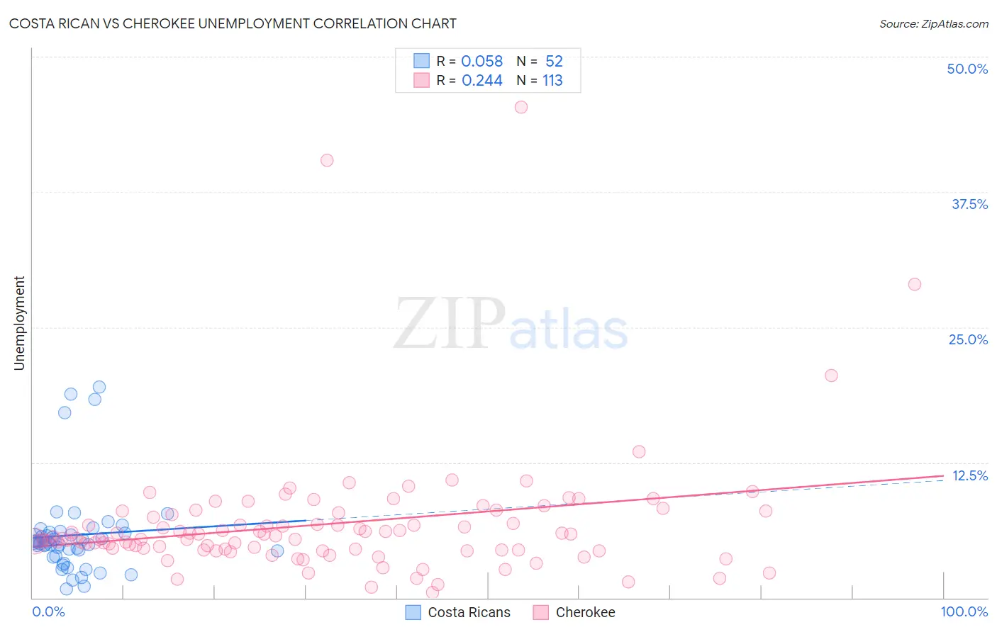 Costa Rican vs Cherokee Unemployment