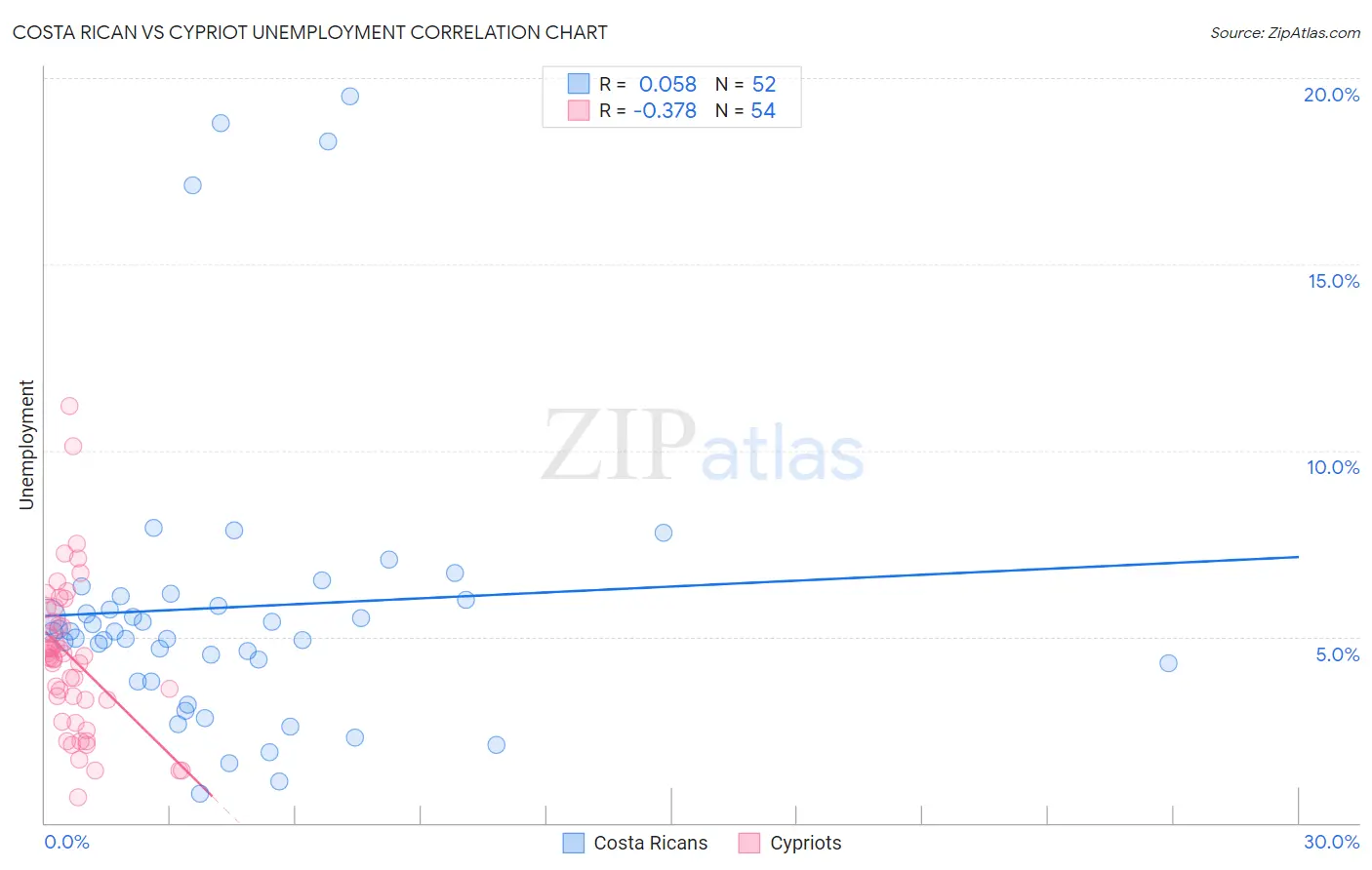 Costa Rican vs Cypriot Unemployment