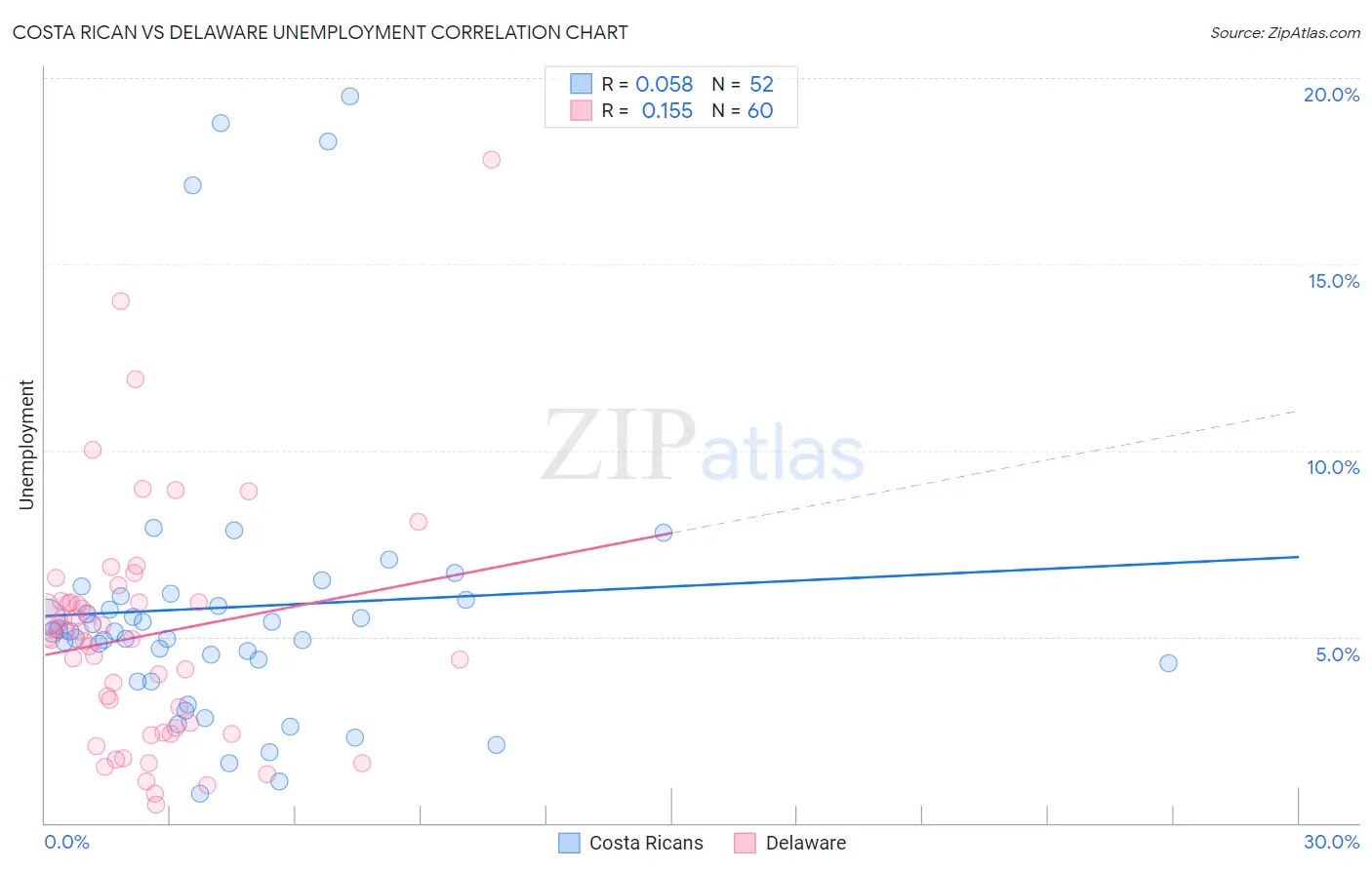 Costa Rican vs Delaware Unemployment