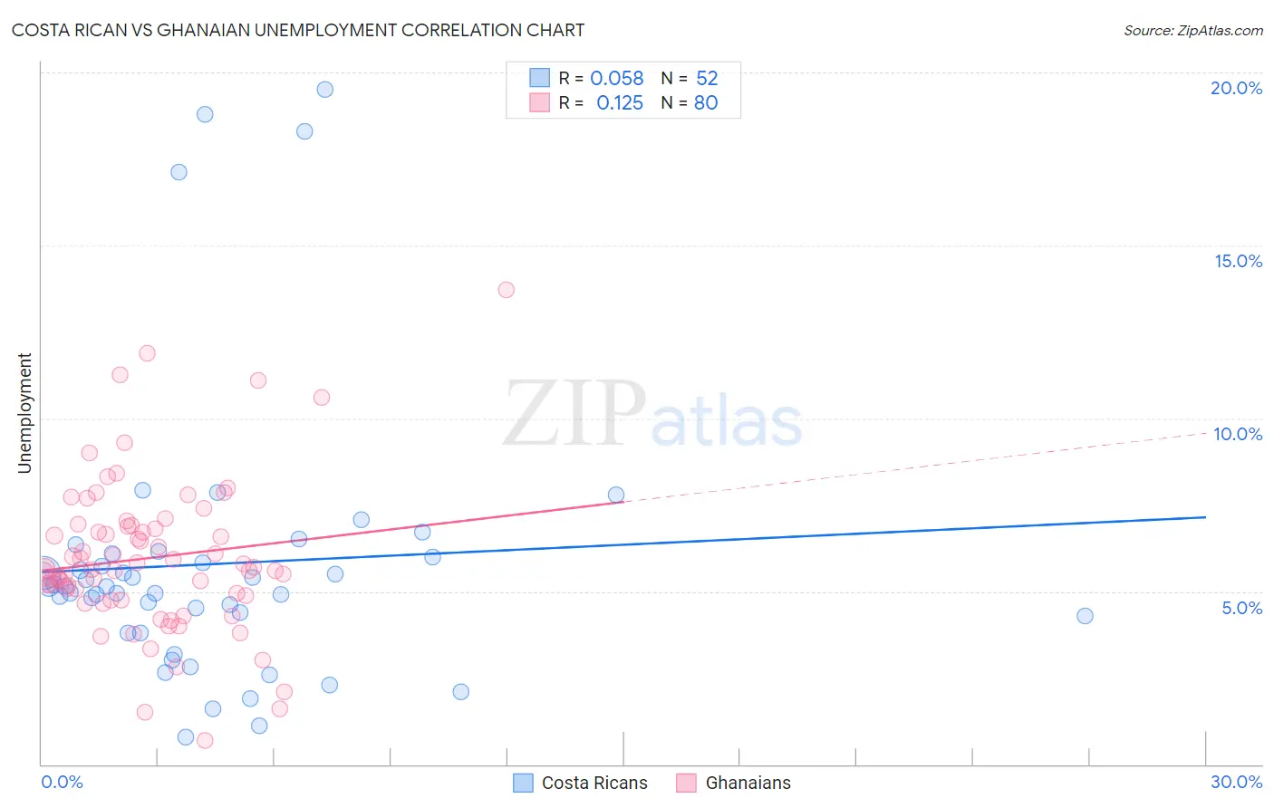 Costa Rican vs Ghanaian Unemployment