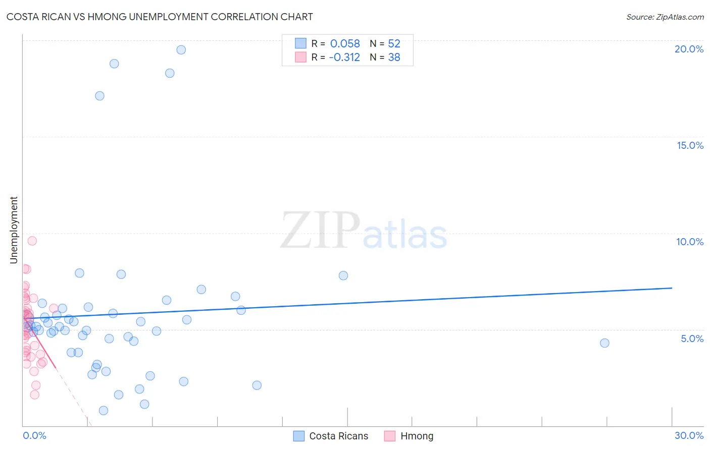 Costa Rican vs Hmong Unemployment