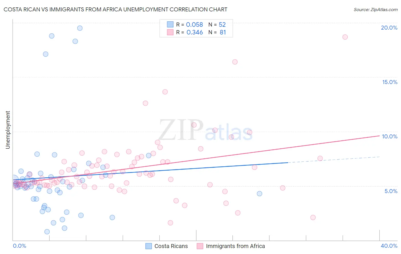 Costa Rican vs Immigrants from Africa Unemployment