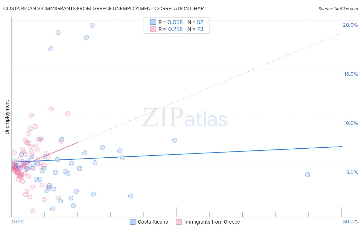 Costa Rican vs Immigrants from Greece Unemployment