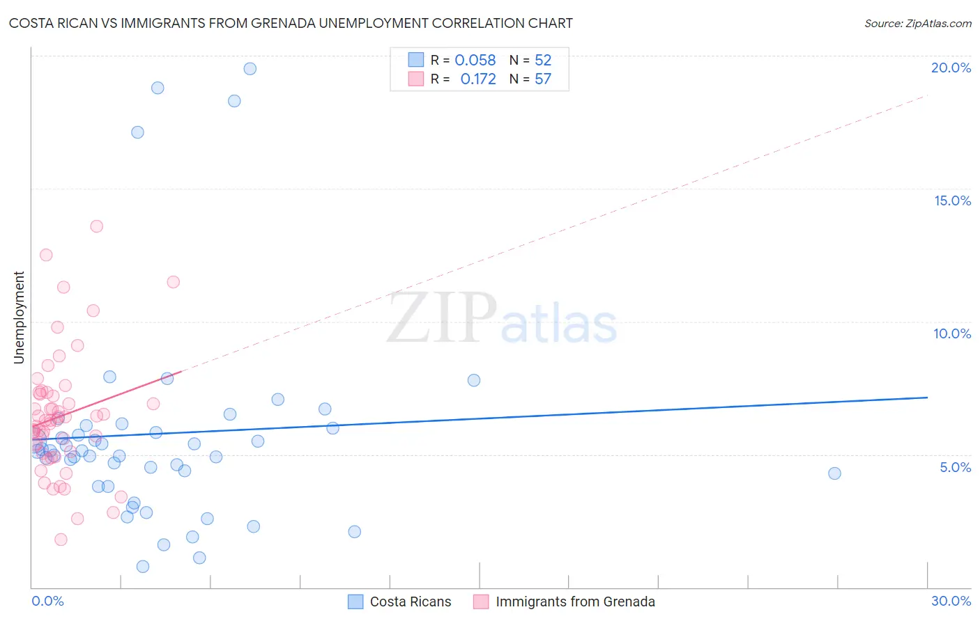 Costa Rican vs Immigrants from Grenada Unemployment