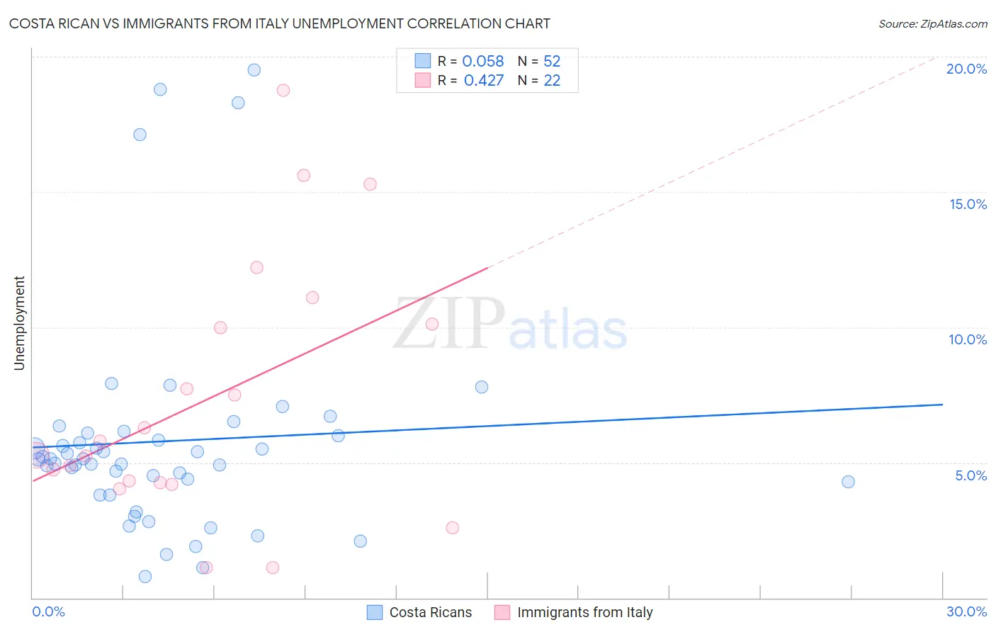 Costa Rican vs Immigrants from Italy Unemployment