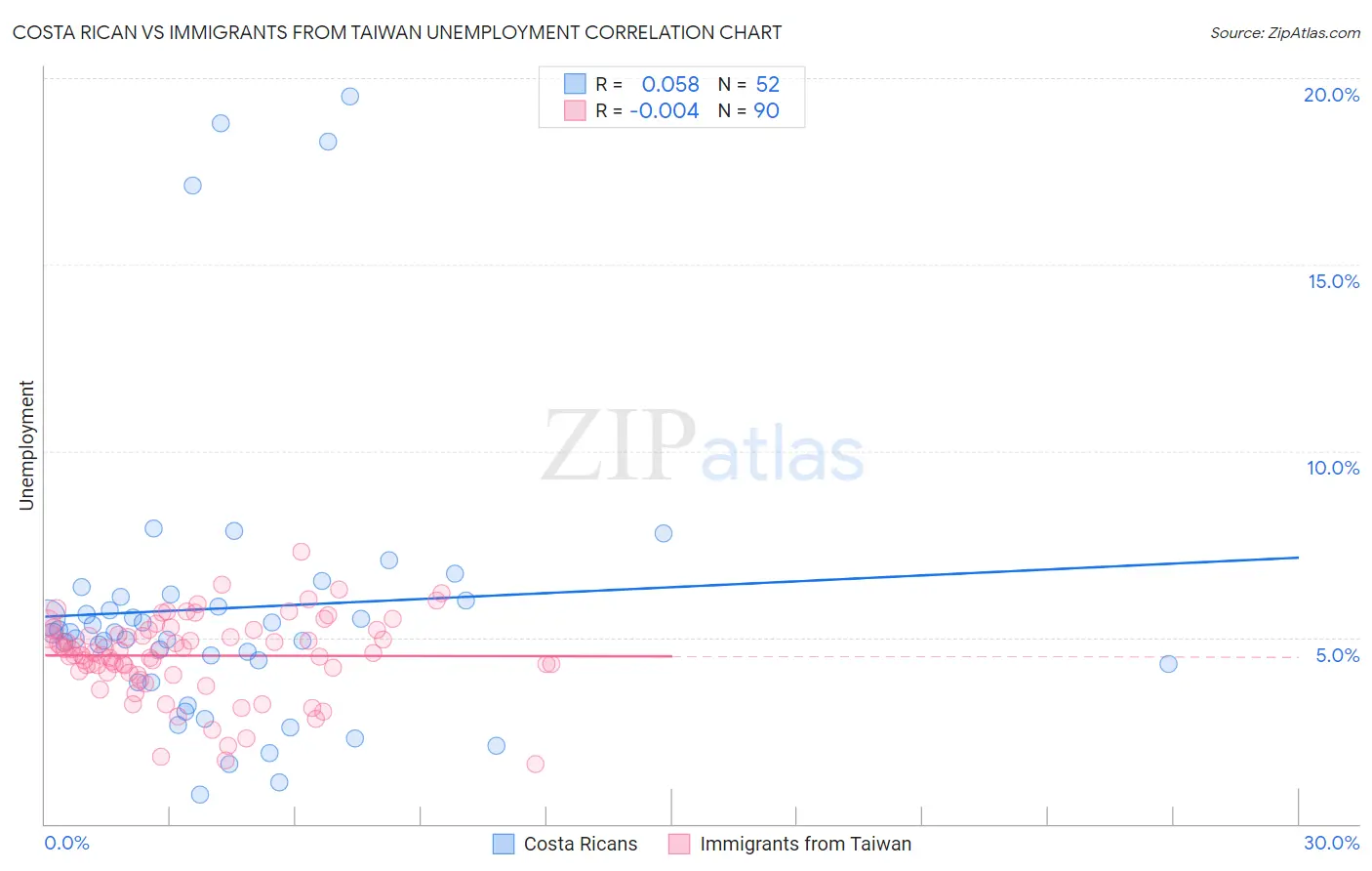 Costa Rican vs Immigrants from Taiwan Unemployment