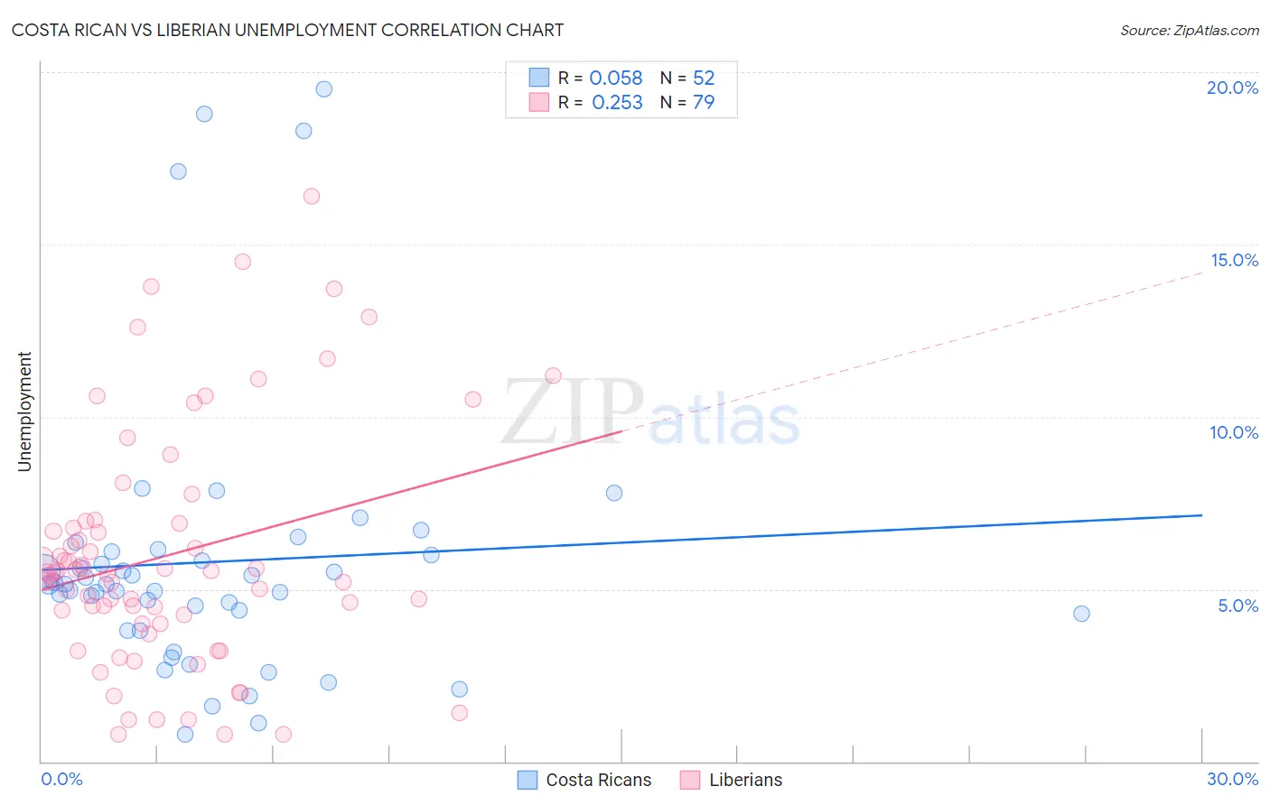 Costa Rican vs Liberian Unemployment