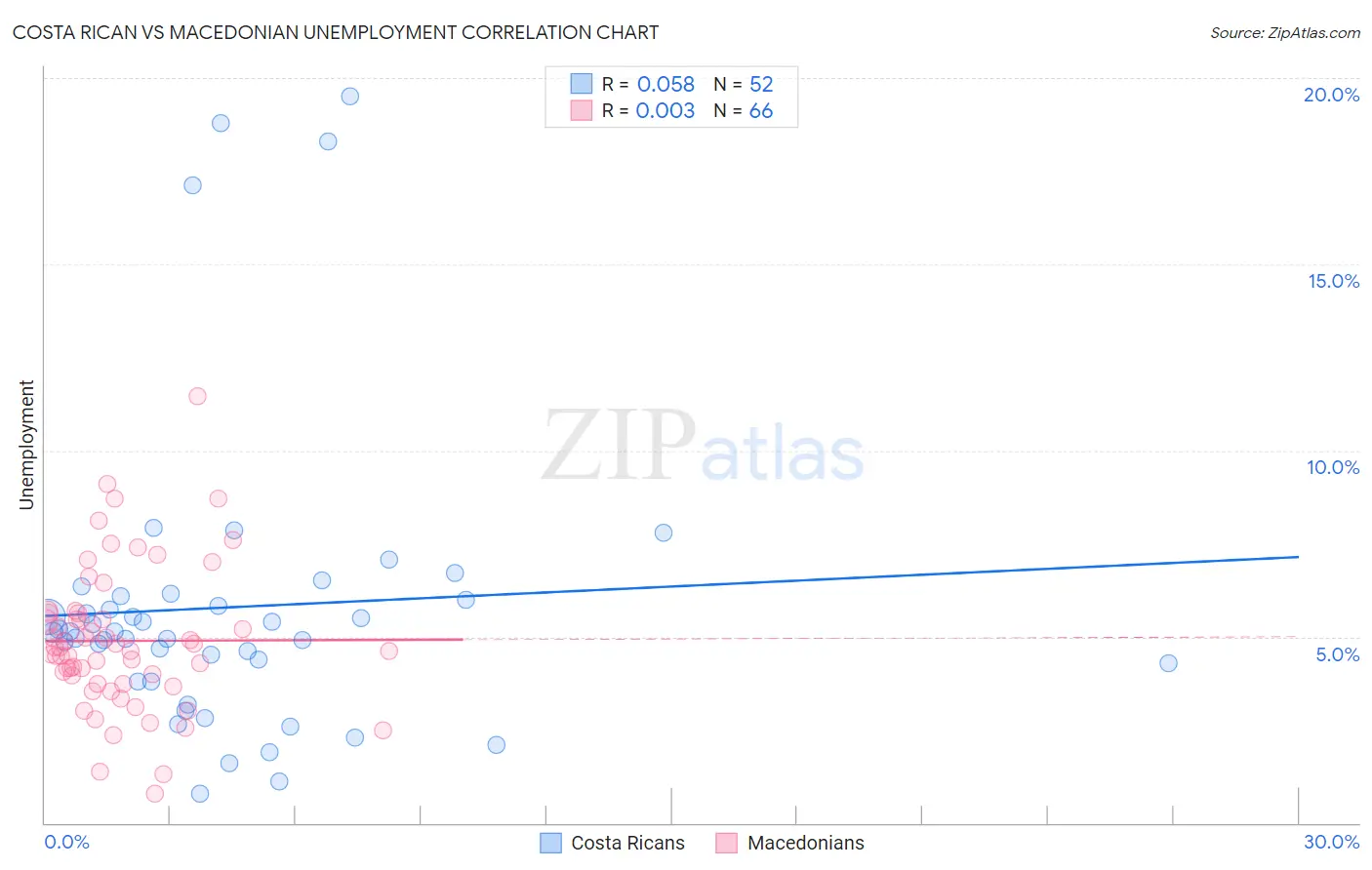 Costa Rican vs Macedonian Unemployment