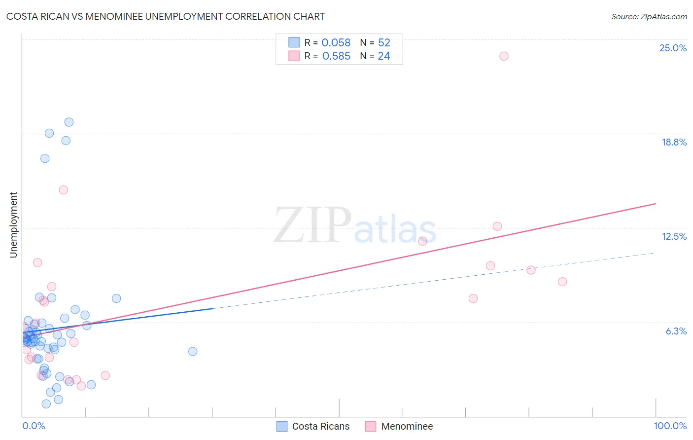 Costa Rican vs Menominee Unemployment