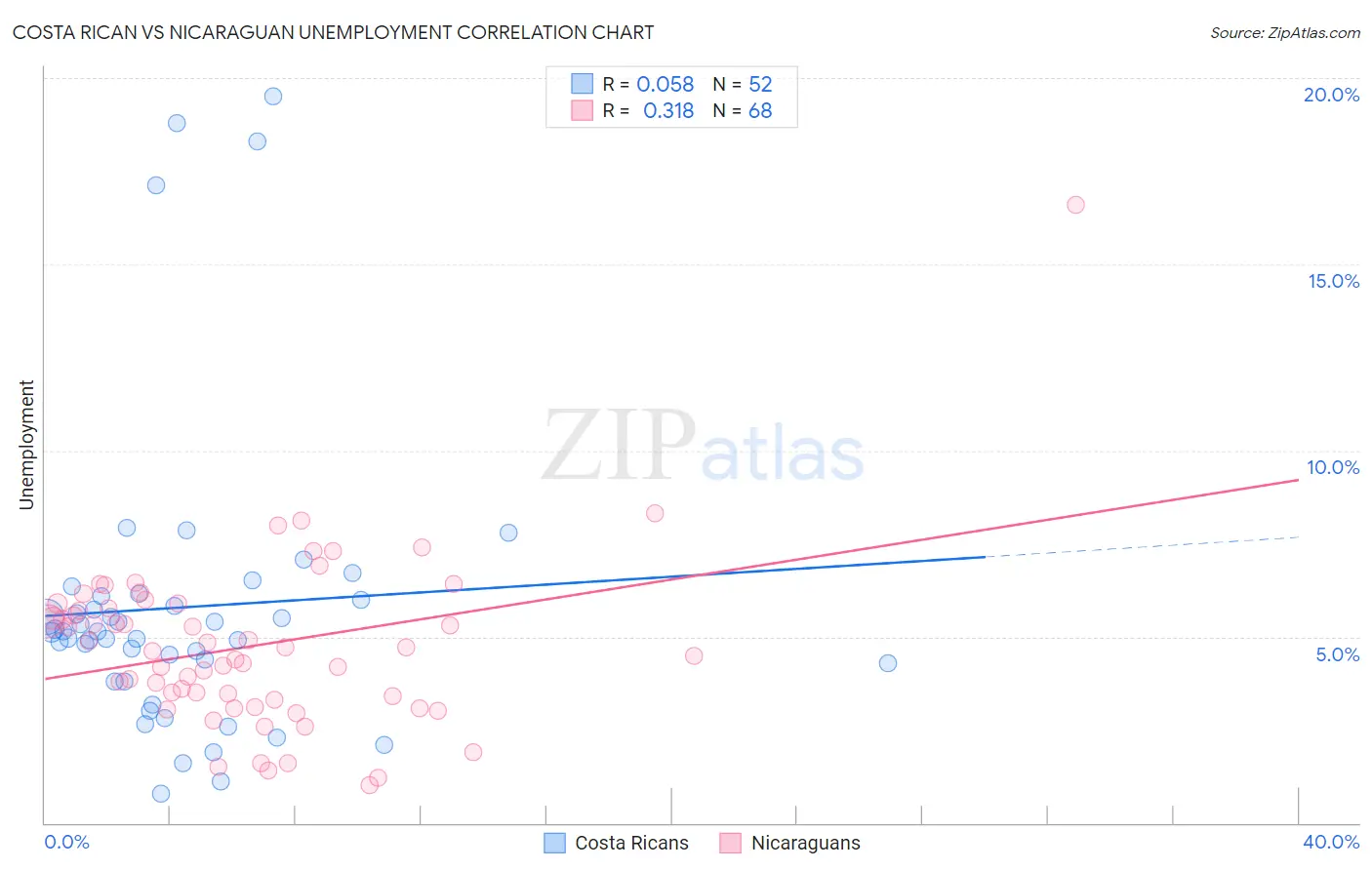 Costa Rican vs Nicaraguan Unemployment