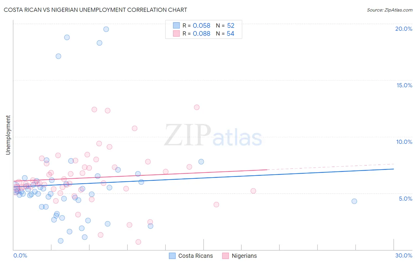 Costa Rican vs Nigerian Unemployment