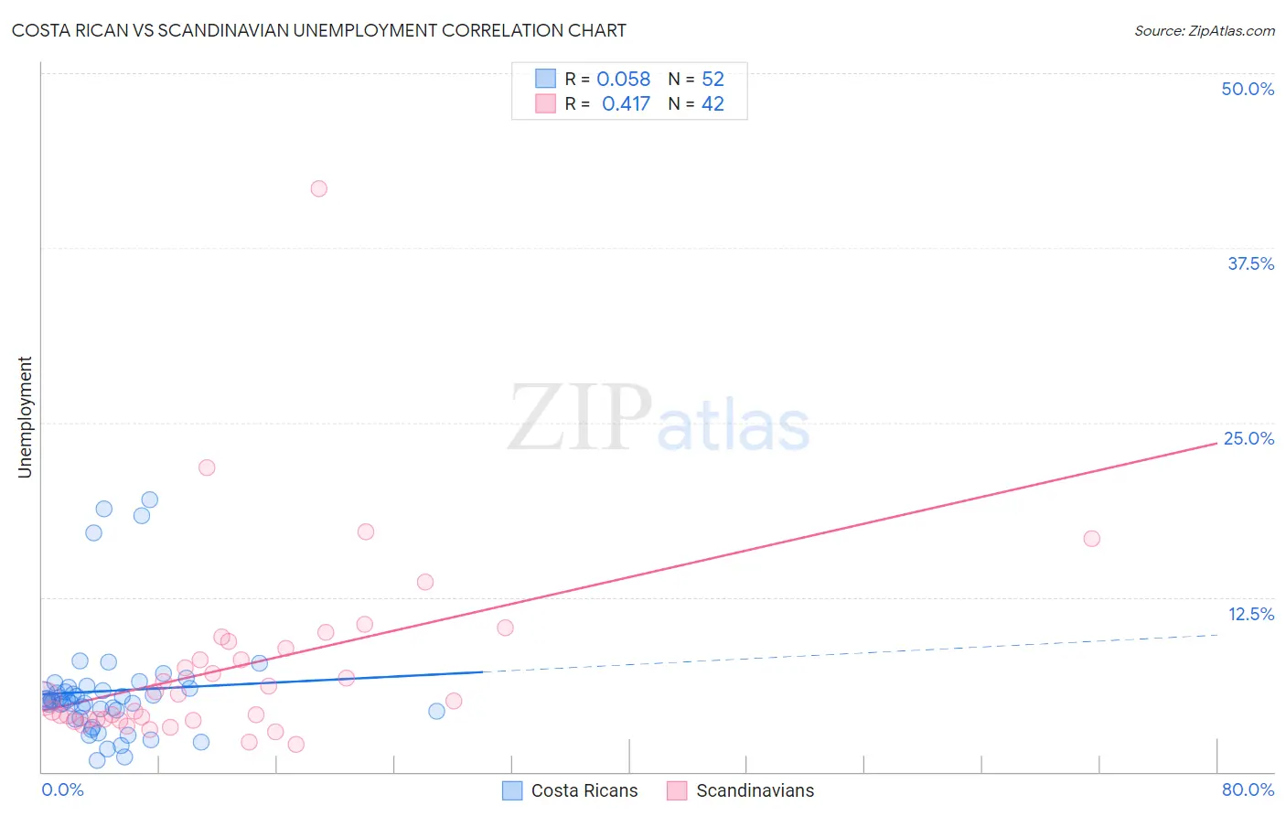 Costa Rican vs Scandinavian Unemployment