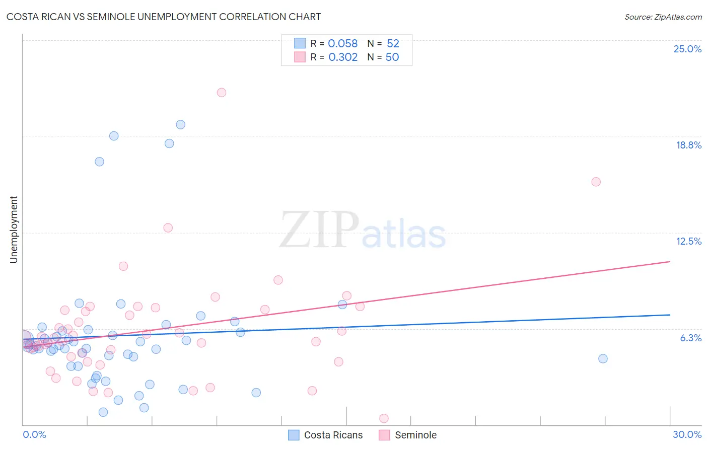 Costa Rican vs Seminole Unemployment