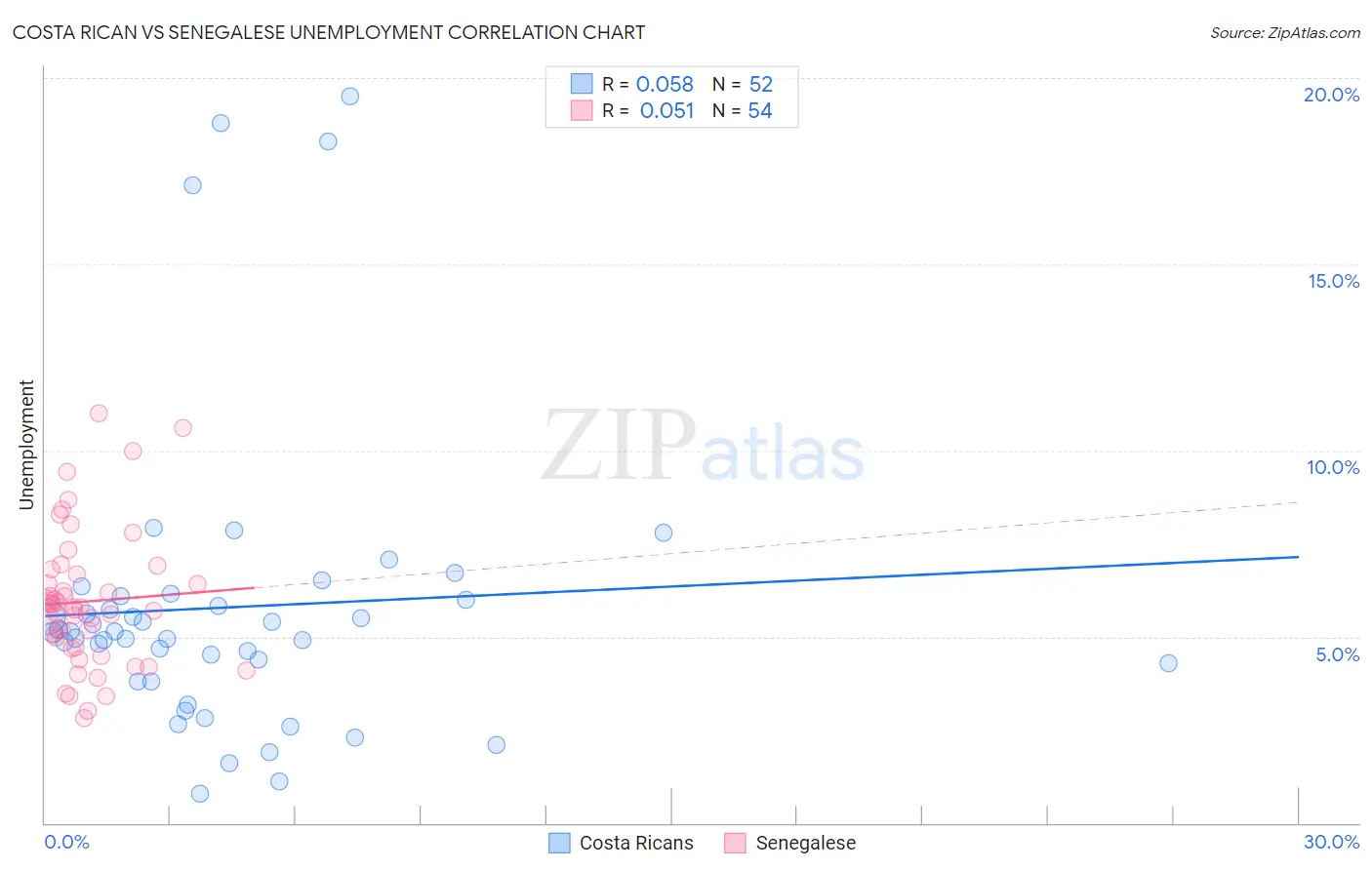 Costa Rican vs Senegalese Unemployment